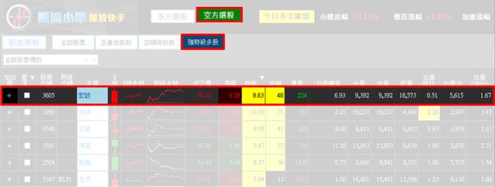【9/19獵股快手 - 狙擊快報】宏致(3605)停損案例教學，掌握此原則少4％虧損!