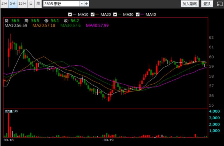 【9/19獵股快手 - 狙擊快報】宏致(3605)停損案例教學，掌握此原則少4％虧損!