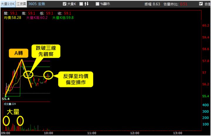 【9/19獵股快手 - 狙擊快報】宏致(3605)停損案例教學，掌握此原則少4％虧損!