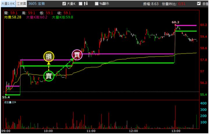 【9/19獵股快手 - 狙擊快報】宏致(3605)停損案例教學，掌握此原則少4％虧損!