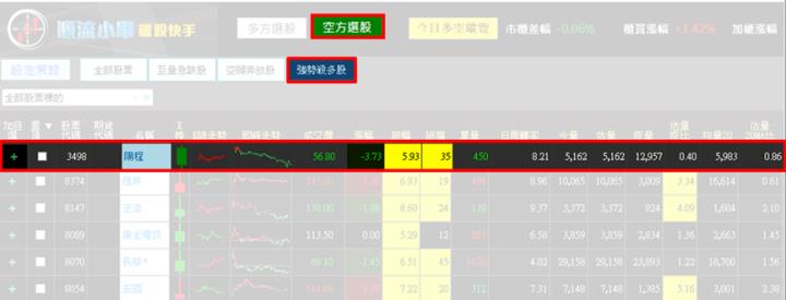 【9/25獵股快手 - 狙擊快報】陽程(3498)帶量震盪下跌，當沖實戰教學!