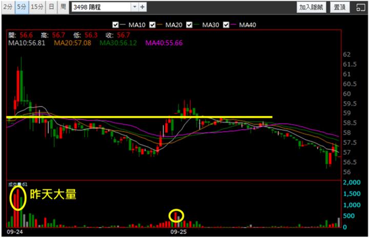 【9/25獵股快手 - 狙擊快報】陽程(3498)帶量震盪下跌，當沖實戰教學!