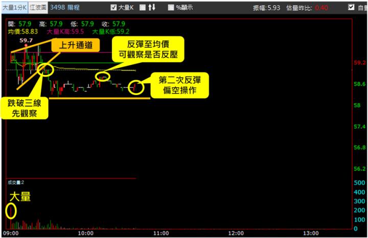 【9/25獵股快手 - 狙擊快報】陽程(3498)帶量震盪下跌，當沖實戰教學!