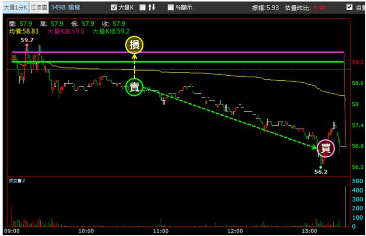 【9/25獵股快手 - 狙擊快報】陽程(3498)帶量震盪下跌，當沖實戰教學!