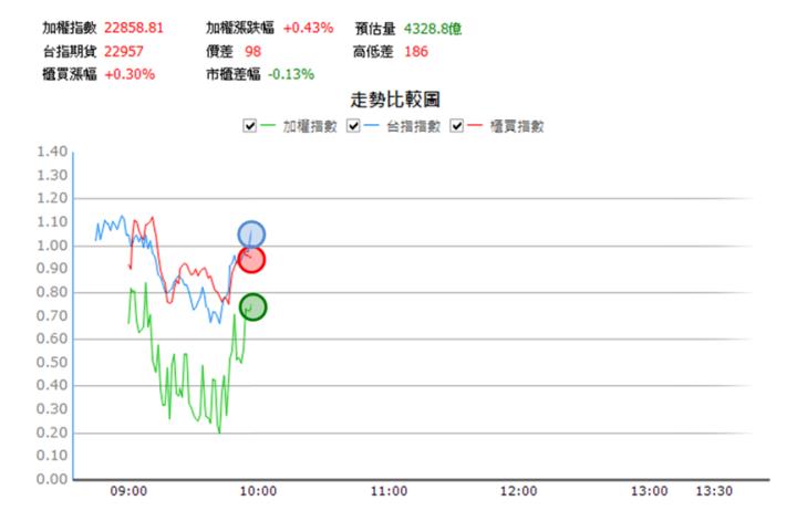 【9/26獵股快手 - 狙擊快報】宏致(3605)爆量創高逢A轉，當沖獲利4％教學!