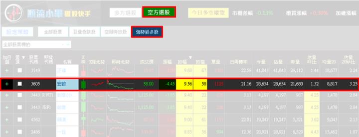 【9/26獵股快手 - 狙擊快報】宏致(3605)爆量創高逢A轉，當沖獲利4％教學!