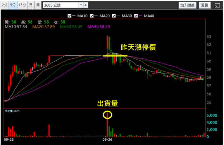 【9/26獵股快手 - 狙擊快報】宏致(3605)爆量創高逢A轉，當沖獲利4％教學!