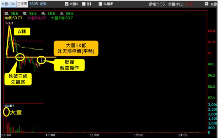 【9/26獵股快手 - 狙擊快報】宏致(3605)爆量創高逢A轉，當沖獲利4％教學!