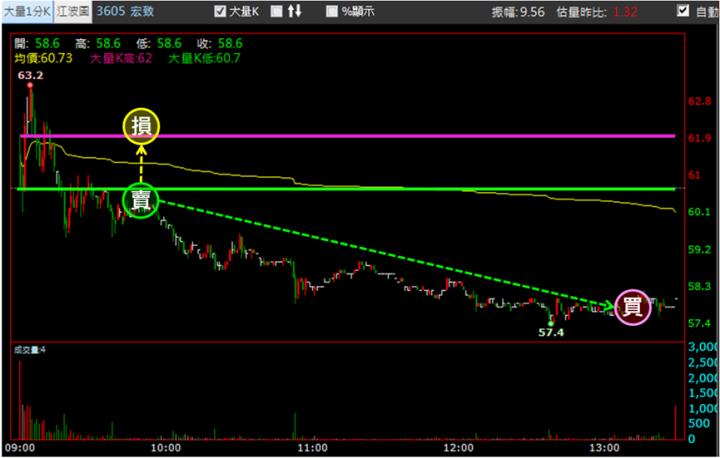 【9/26獵股快手 - 狙擊快報】宏致(3605)爆量創高逢A轉，當沖獲利4％教學!