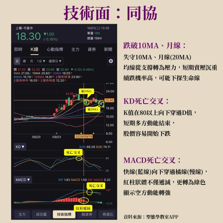 穿心箭策略解析，同協(5460)你怎麼一直跌