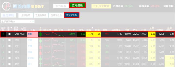 【10/1獵股快手 - 狙擊快報】全新(2455)爆量M頭急殺，當沖大賺6.6％實戰教學!