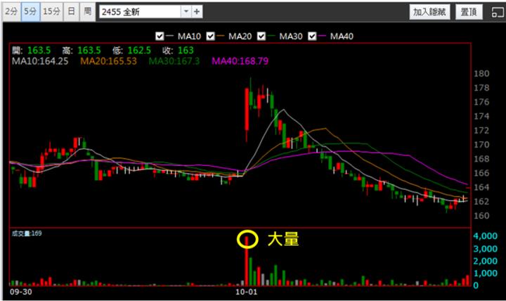 【10/1獵股快手 - 狙擊快報】全新(2455)爆量M頭急殺，當沖大賺6.6％實戰教學!