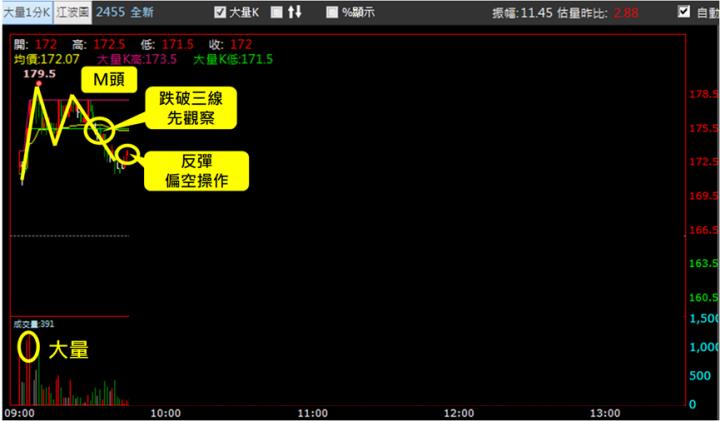 【10/1獵股快手 - 狙擊快報】全新(2455)爆量M頭急殺，當沖大賺6.6％實戰教學!
