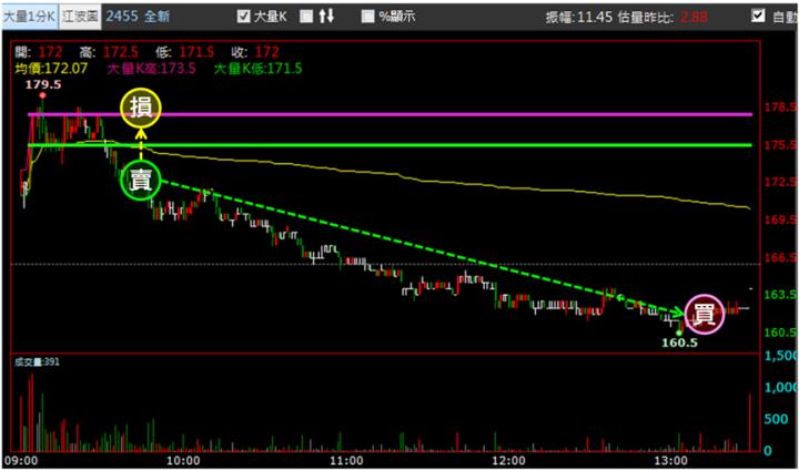 【10/1獵股快手 - 狙擊快報】全新(2455)爆量M頭急殺，當沖大賺6.6％實戰教學!