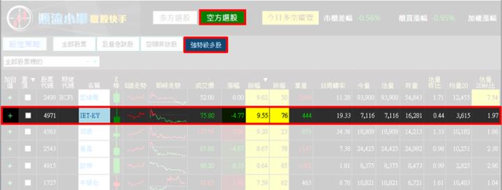 【10/4獵股快手 - 狙擊快報】IET-KY(4971)高檔爆量A轉，當沖獲利5％教學!