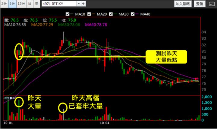 【10/4獵股快手 - 狙擊快報】IET-KY(4971)高檔爆量A轉，當沖獲利5％教學!