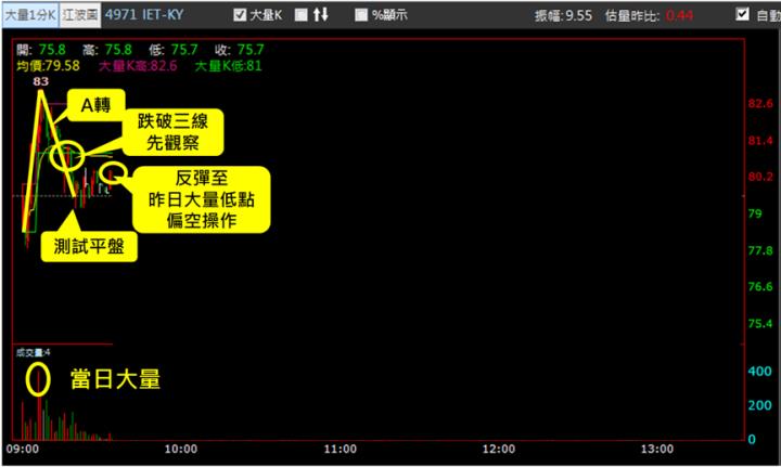 【10/4獵股快手 - 狙擊快報】IET-KY(4971)高檔爆量A轉，當沖獲利5％教學!
