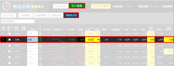 【10/9獵股快手 - 狙擊快報】青雲(5386)跳空反轉急殺，當沖獲利6.7％教學!