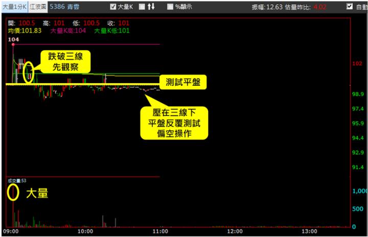 【10/9獵股快手 - 狙擊快報】青雲(5386)跳空反轉急殺，當沖獲利6.7％教學!