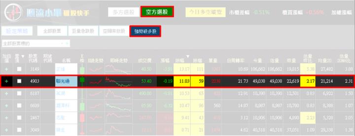 【10/11獵股快手 - 狙擊快報】聯光通(4903)假突破真拉回，當沖賺6％教學!