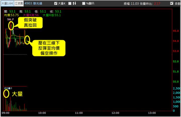 【10/11獵股快手 - 狙擊快報】聯光通(4903)假突破真拉回，當沖賺6％教學!