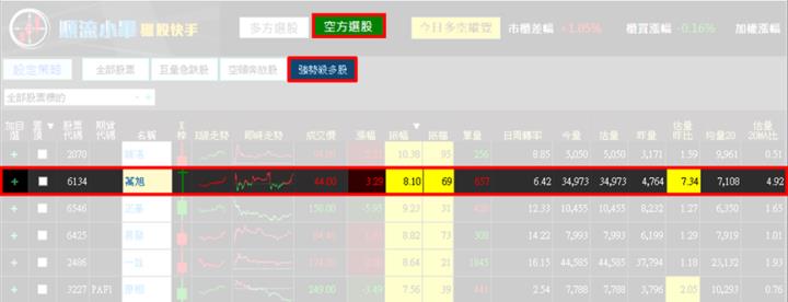 【10/16獵股快手 - 狙擊快報】萬旭(6134)當沖停損案例教你最需注意的事!