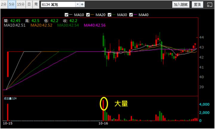 【10/16獵股快手 - 狙擊快報】萬旭(6134)當沖停損案例教你最需注意的事!