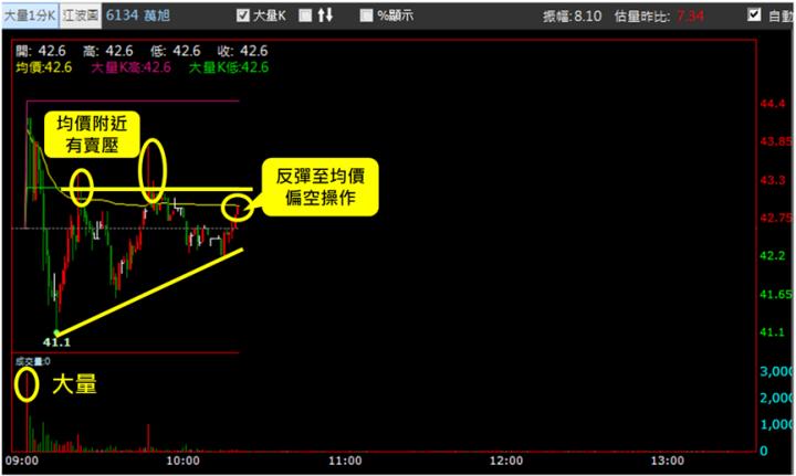 【10/16獵股快手 - 狙擊快報】萬旭(6134)當沖停損案例教你最需注意的事!