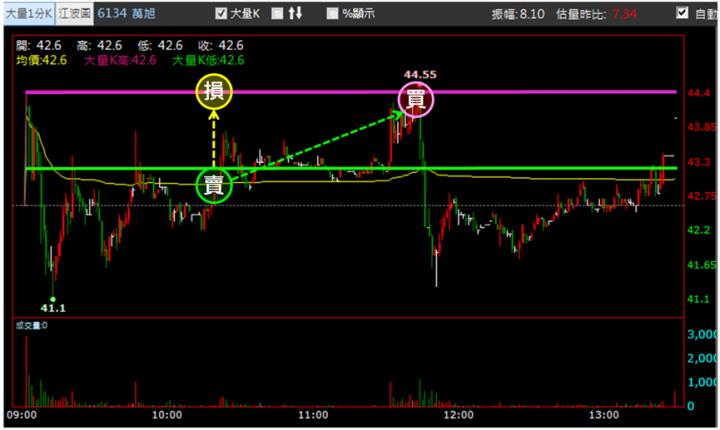 【10/16獵股快手 - 狙擊快報】萬旭(6134)當沖停損案例教你最需注意的事!