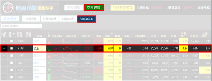 【10/23獵股快手 - 狙擊快報】松上(6156)當沖停損後掌握關鍵訊號，最終反敗為勝!