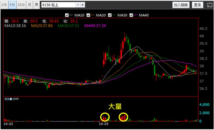 【10/23獵股快手 - 狙擊快報】松上(6156)當沖停損後掌握關鍵訊號，最終反敗為勝!