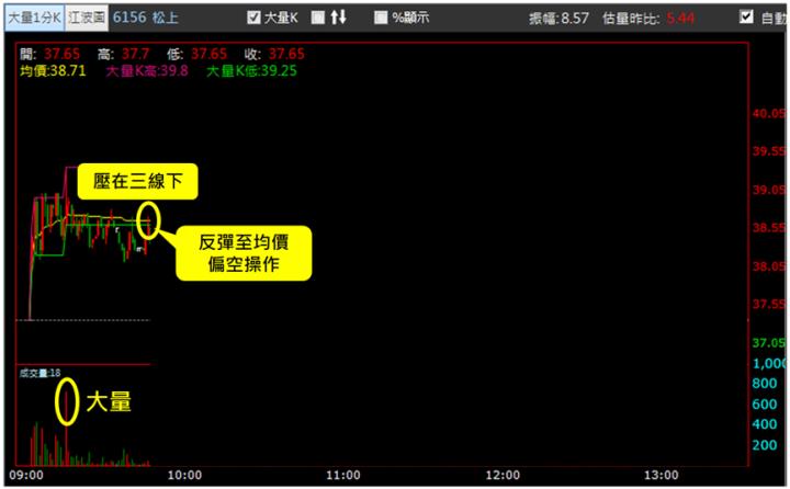 【10/23獵股快手 - 狙擊快報】松上(6156)當沖停損後掌握關鍵訊號，最終反敗為勝!