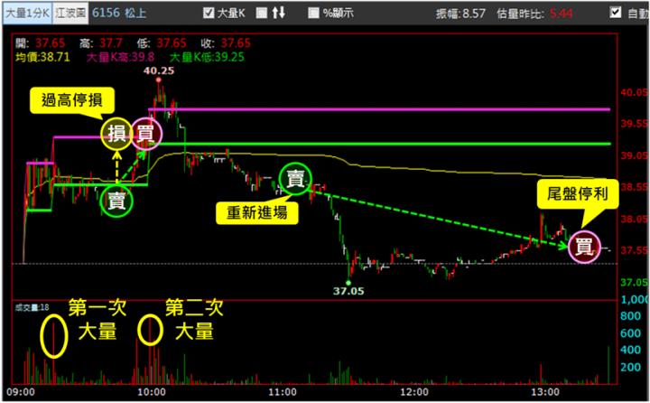 【10/23獵股快手 - 狙擊快報】松上(6156)當沖停損後掌握關鍵訊號，最終反敗為勝!