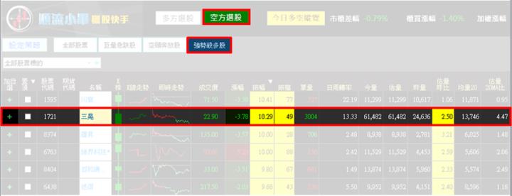 【10/24獵股快手 - 狙擊快報】三晃(1721)爆量A轉急殺，搭配關鍵訊號獲利4％!