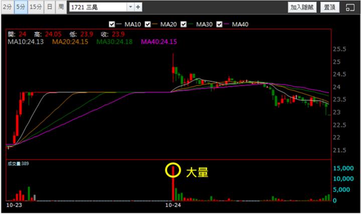【10/24獵股快手 - 狙擊快報】三晃(1721)爆量A轉急殺，搭配關鍵訊號獲利4％!