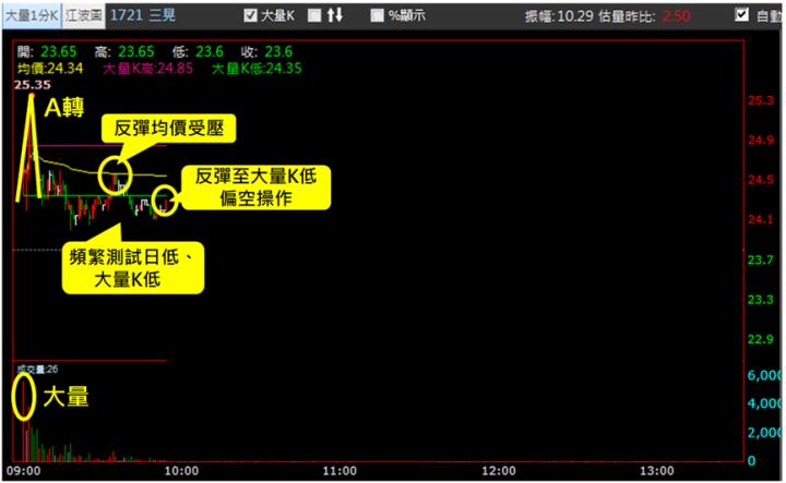 【10/24獵股快手 - 狙擊快報】三晃(1721)爆量A轉急殺，搭配關鍵訊號獲利4％!