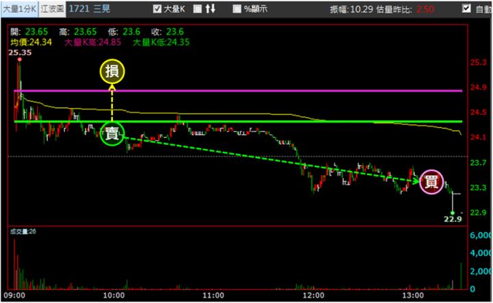 【10/24獵股快手 - 狙擊快報】三晃(1721)爆量A轉急殺，搭配關鍵訊號獲利4％!