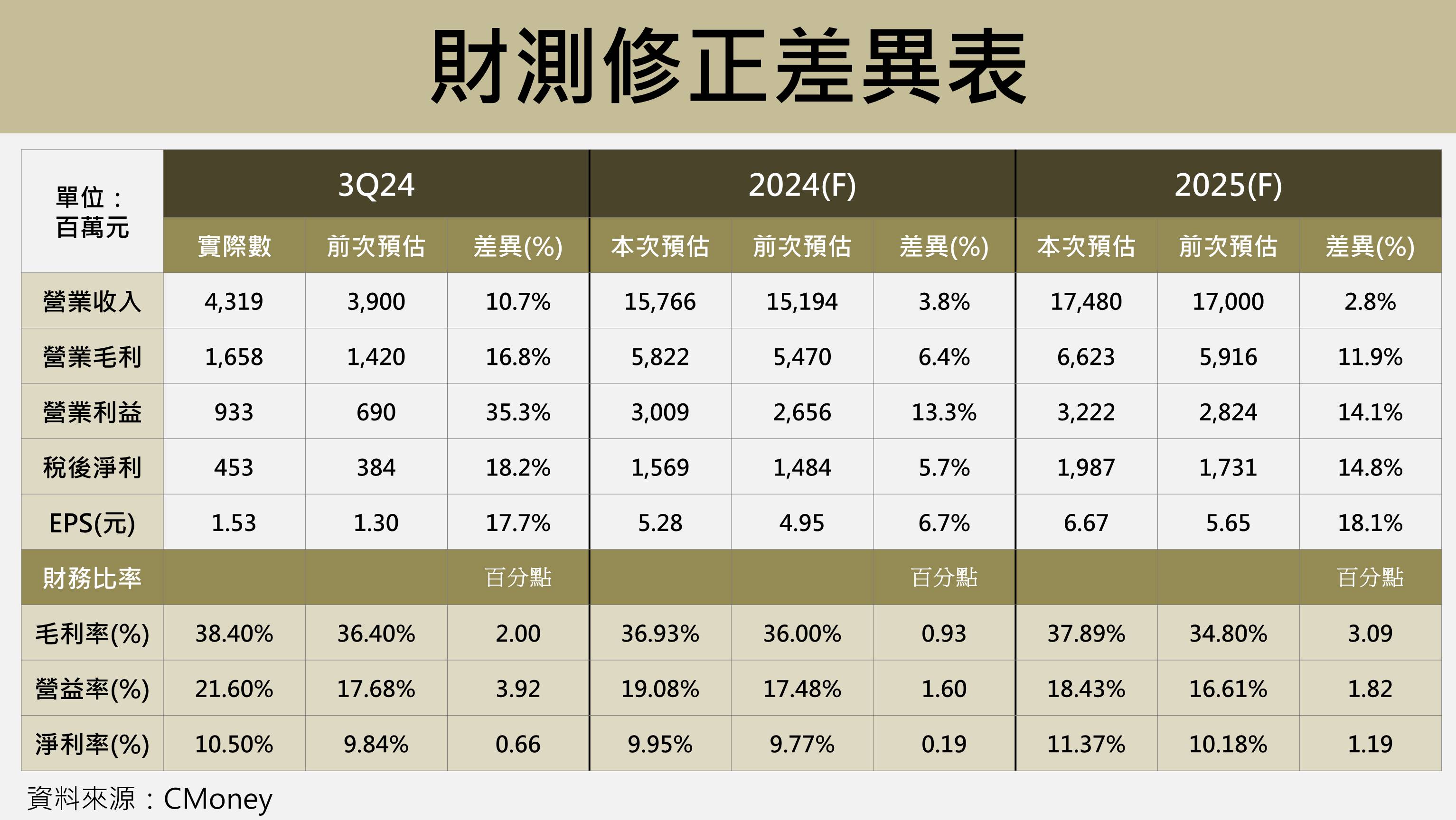 台股研究報告】百和(9938)Q3營收EPS創8季新高，5大動能加速狂奔！-鄭宗育| CMoney投資網誌