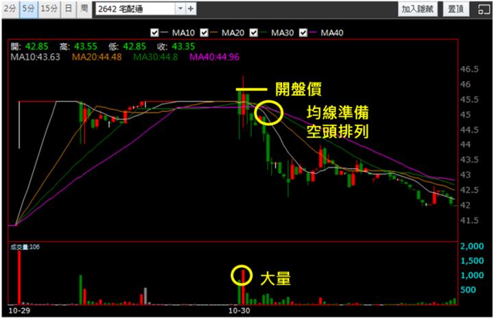 【10/30獵股快手 - 狙擊快報】宅配通(2642)掌握這關鍵訊號，當沖獲利5.5％!