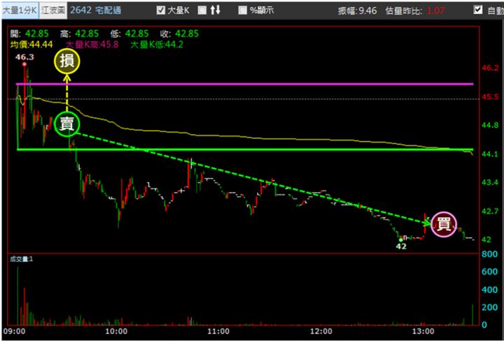【10/30獵股快手 - 狙擊快報】宅配通(2642)掌握這關鍵訊號，當沖獲利5.5％!