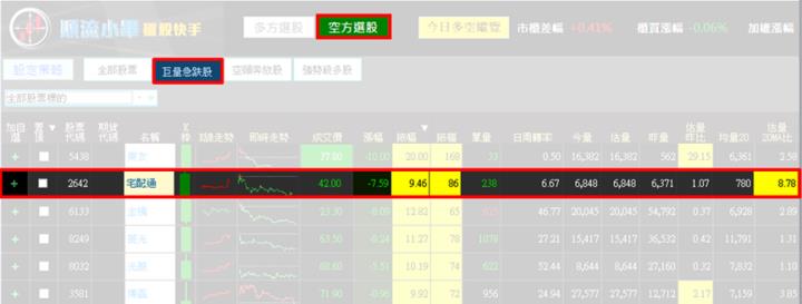 【10/30獵股快手 - 狙擊快報】宅配通(2642)掌握這關鍵訊號，當沖獲利5.5％!