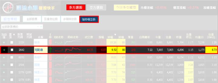 【11/1獵股快手 - 狙擊快報】宅配通(2642)關鍵訊號做多，當沖獲利6％教學!