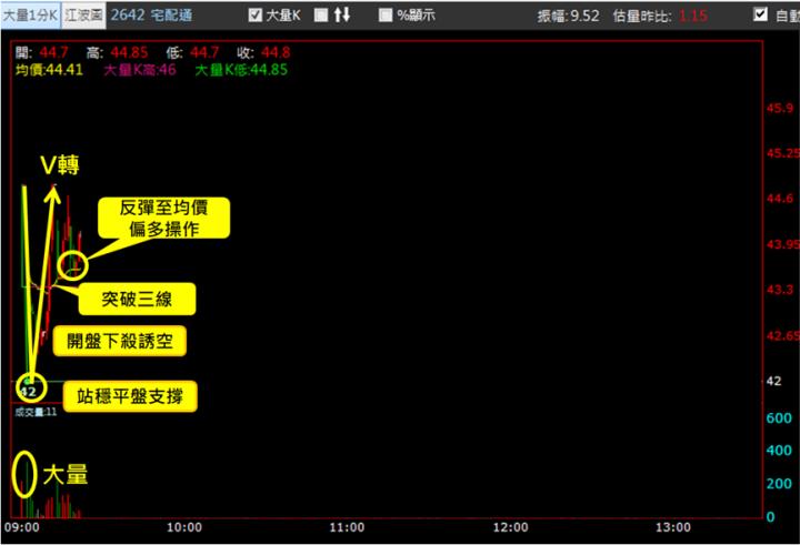 【11/1獵股快手 - 狙擊快報】宅配通(2642)關鍵訊號做多，當沖獲利6％教學!