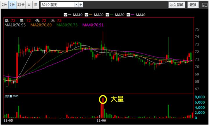 【11/6獵股快手 - 狙擊快報】菱光(8249)逢美國大選影響，當沖停損案例教學!