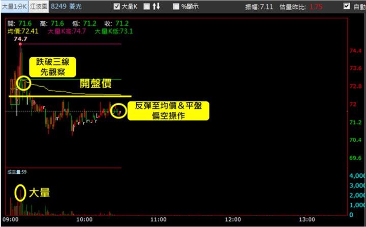 【11/6獵股快手 - 狙擊快報】菱光(8249)逢美國大選影響，當沖停損案例教學!