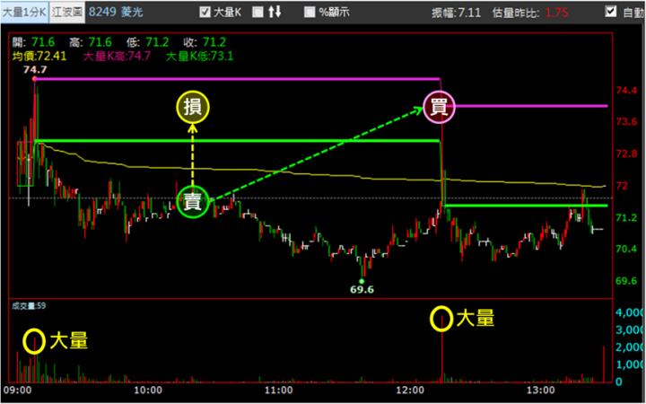 【11/6獵股快手 - 狙擊快報】菱光(8249)逢美國大選影響，當沖停損案例教學!