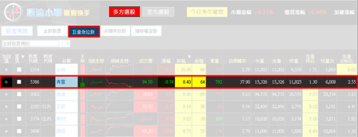 【11/7獵股快手 - 狙擊快報】青雲(5386)掌握這關鍵，當沖賺5％! 