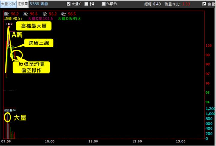 【11/7獵股快手 - 狙擊快報】青雲(5386)掌握這關鍵，當沖賺5％! 