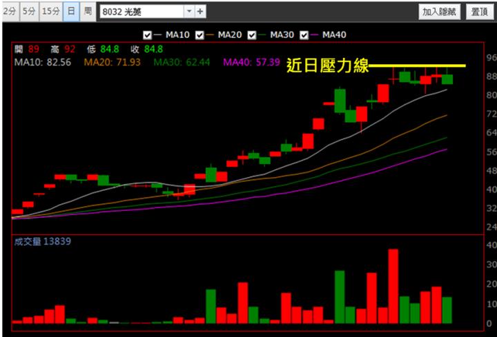 【11/13獵股快手 - 狙擊快報】光菱(8032)掌握這關鍵訊號，當沖大賺6％!