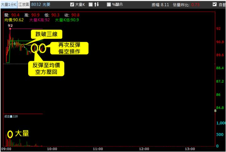 【11/13獵股快手 - 狙擊快報】光菱(8032)掌握這關鍵訊號，當沖大賺6％!